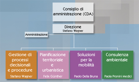 Organigramma Studi Associati SA